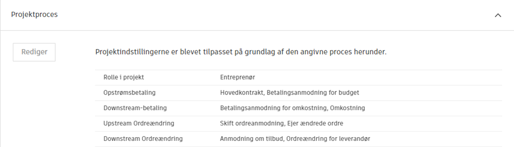 Valgmulighed for Projektproces nedtonet