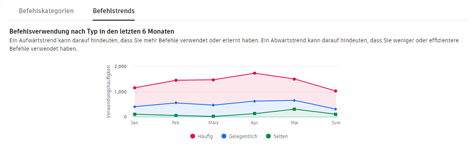 Kenntnisstruktur für AutoCAD: Bild Befehlstrends