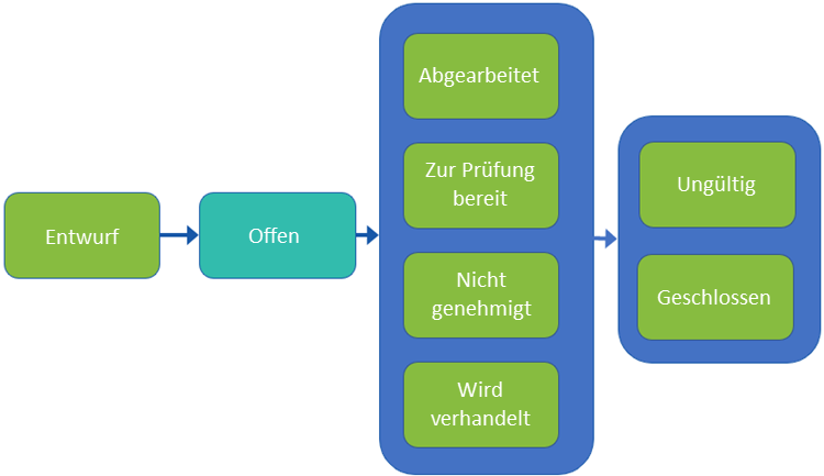 Arbeitsablauf für Vor-Ort-Aufgaben
