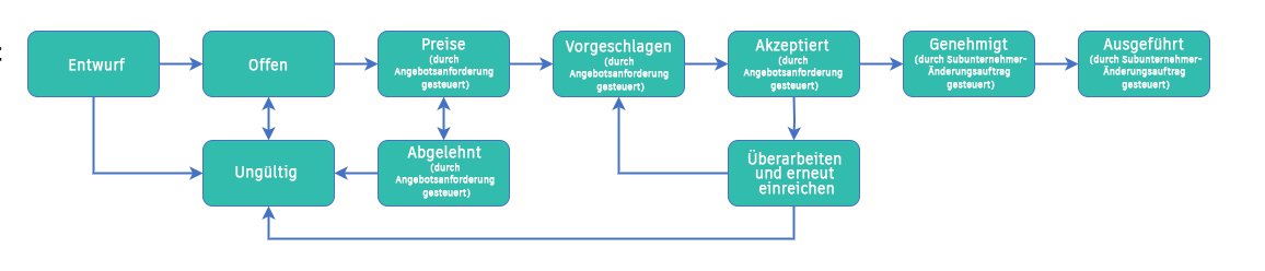 Arbeitsablauf für Kostenstatus bei einem potenziellen Änderungsauftrag