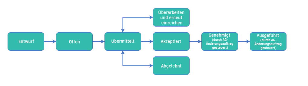 Arbeitsablauf für den Status einer Änderungsauftragsanforderung
