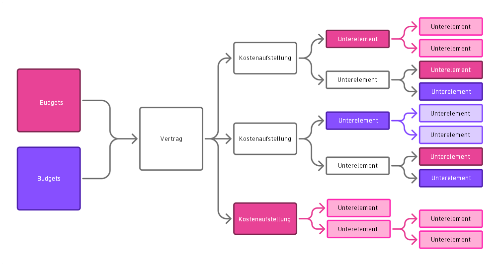 Zuweisen desselben Budgets zu mehreren Kostenaufstellungspositionen