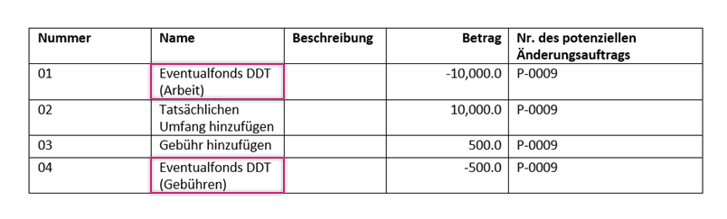 Dokumentvorlage mit Einstellungen für die Sichtbarkeit von Eventualfonds-Kosten
