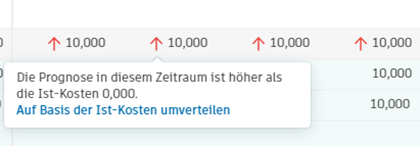 Indikator für Prognoseanpassungen
