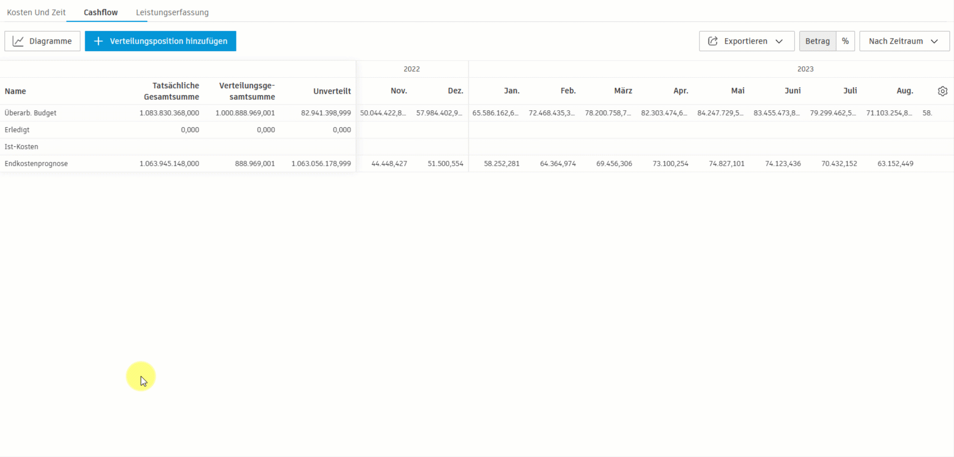 Prognose in den Budgetdetails
