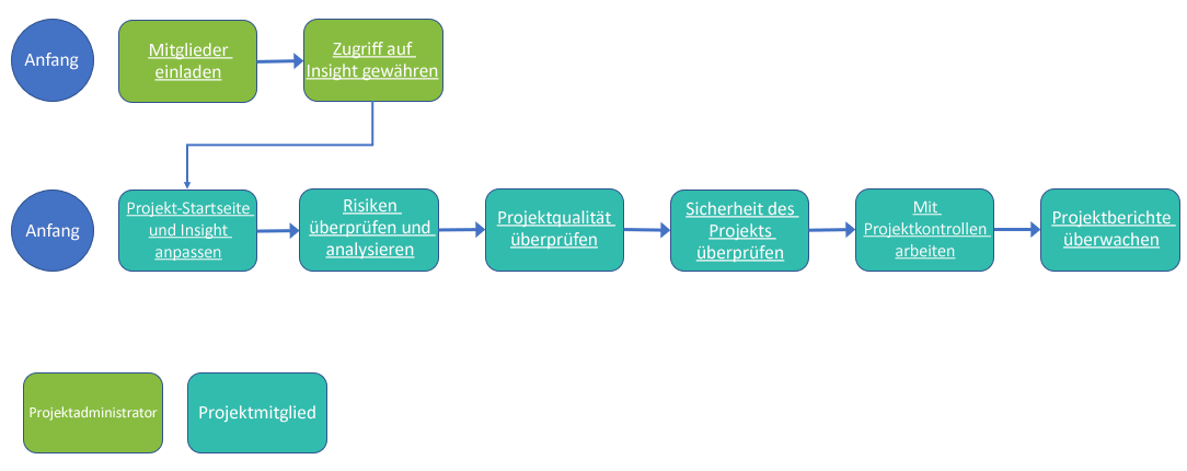 Visueller Arbeitsablauf: erste Schritte mit Insight