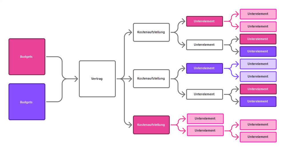 Zuweisen desselben Budgets zu mehreren Kostenaufstellungspositionen