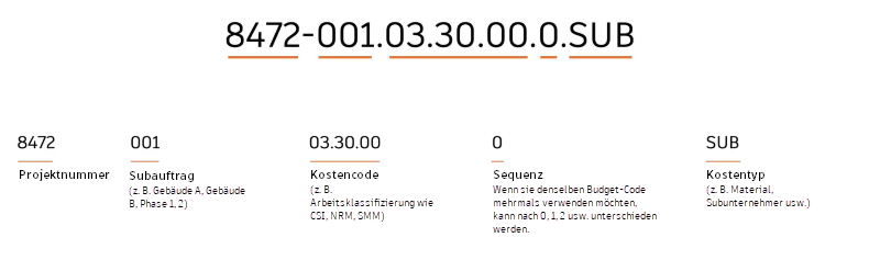 Beispiel für einen Budget-Code, der die Segmentstruktur mit Code-Format und Vorschau zeigt