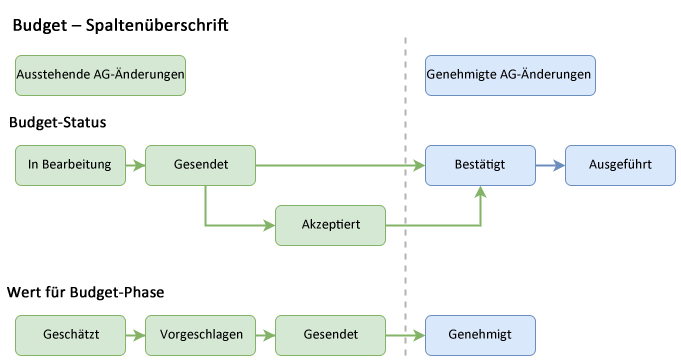 Ablaufdiagramm für Budget-Spalten, das zeigt, wie Werte basierend auf dem Budget-Status gefüllt werden