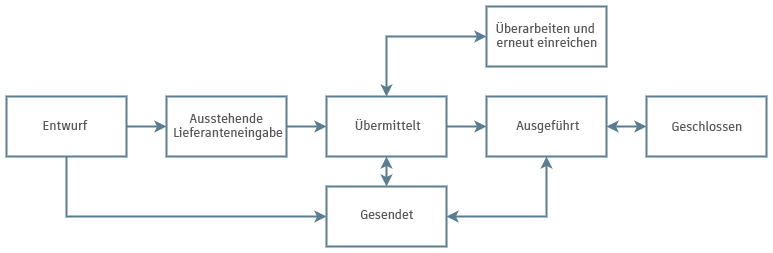 Arbeitsablauf für Vertragsstatus