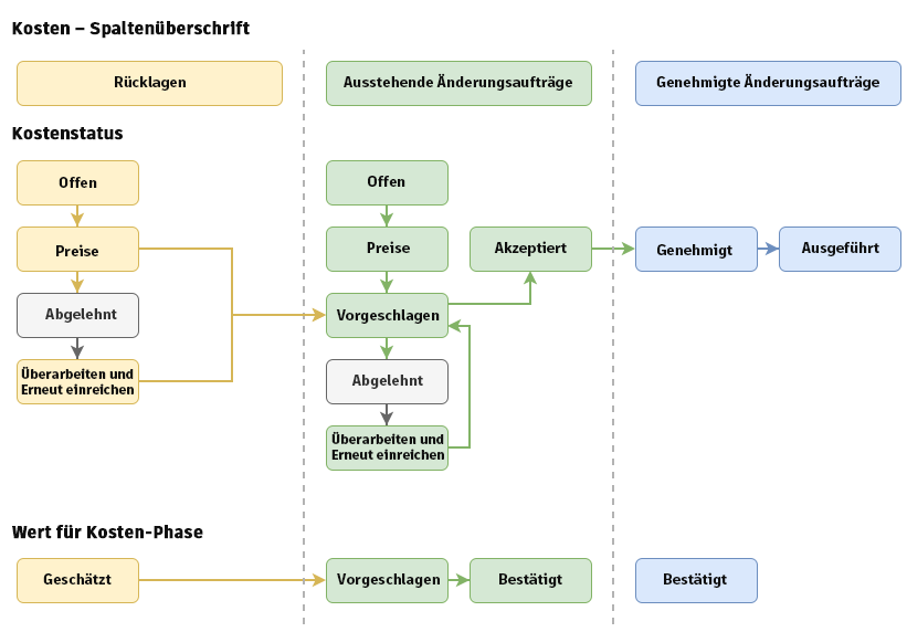 Ablaufdiagramm für Kostenspalten, das zeigt, wie Werte basierend auf dem Kostenstatus ausgefüllt werden