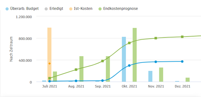 Tabelle mit verschiedenen Farben