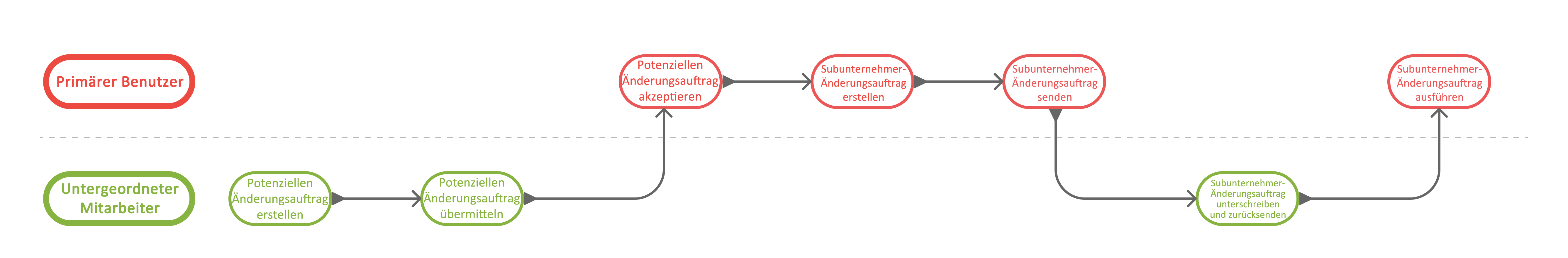 Diagramm des nachgelagerten kooperativen Arbeitsablaufs, das den Prozessfluss zwischen Lieferanten und Generalunternehmern zeigt