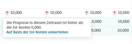 Indikator für Prognoseanpassungen