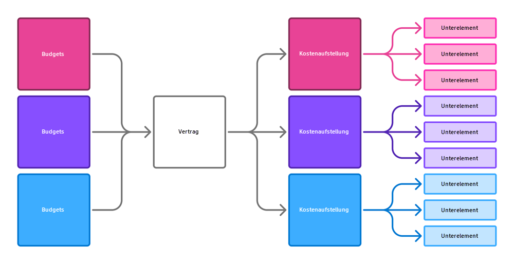 Mehrere Budgets pro Vertrag