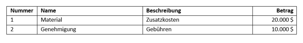 Generiertes Dokumentergebnis mit formatierter Tabelle und Variablendaten