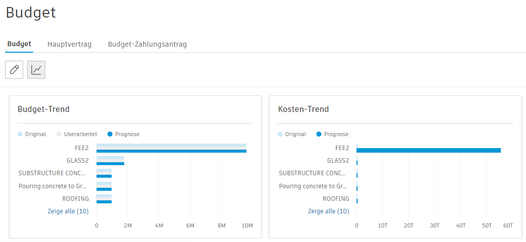 Diagramme für Budget-Trends und Kostenvisualisierung