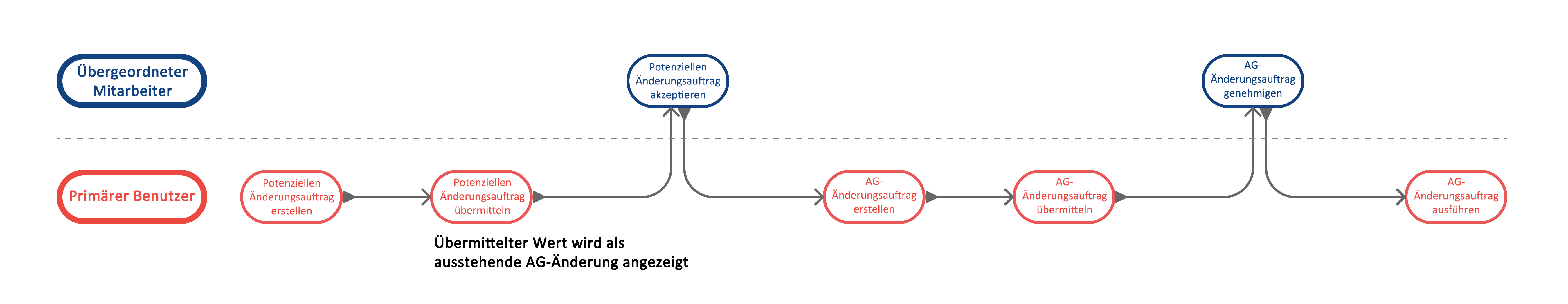 Diagramm des vorgelagerten kooperativen Arbeitsablaufs, das den Prozessfluss zwischen Bauunternehmern und Auftraggebern zeigt