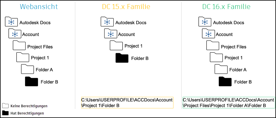 Unterstützung vollständiger Pfade