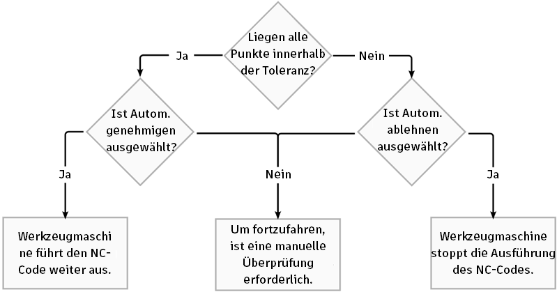 Flussdiagramm
