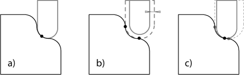 Diagramm Hohlkehle, Übermäßige Stärke