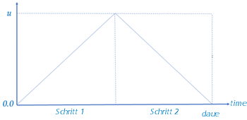 Ereignissimulation in 2 Schritten