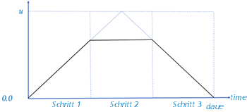 Ereignissimulation in 2 Schritten