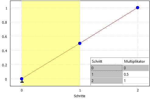 Multiplikatorkurve aus 2 Schritten