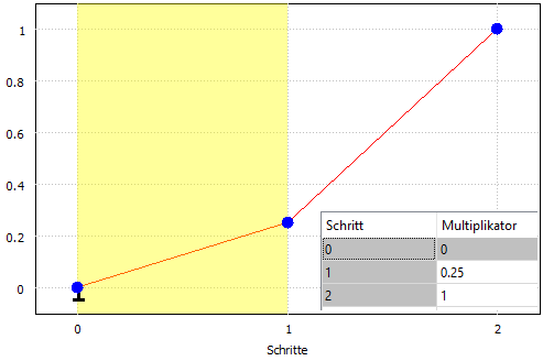 Multiplikatorkurve mit 2 Schritten