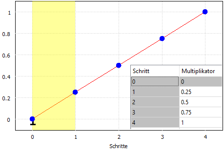 Multiplikatorkurve mit 4 Schritten