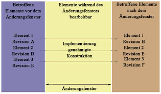 Gesteuerte Änderungsverwaltung