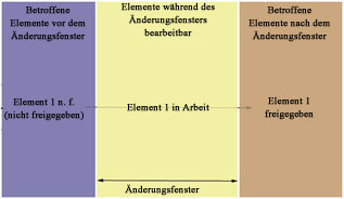 Ausblenden von Artikeln bis zu einer Änderung