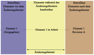 Arbeitsversion eines freigegebenen Artikels wird verfügbar