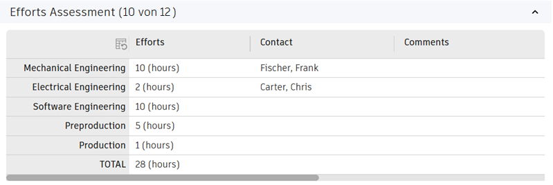 Änderungsanforderungen - Aufwand