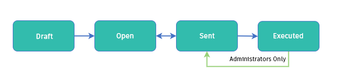 SCO Status Workflow