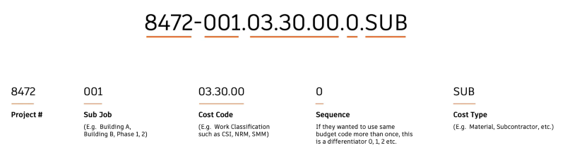 Example of a budget code showing segment structure with code format and preview