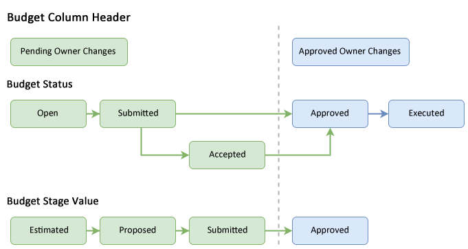 Budget column flow diagram showing how values populate based on budget status