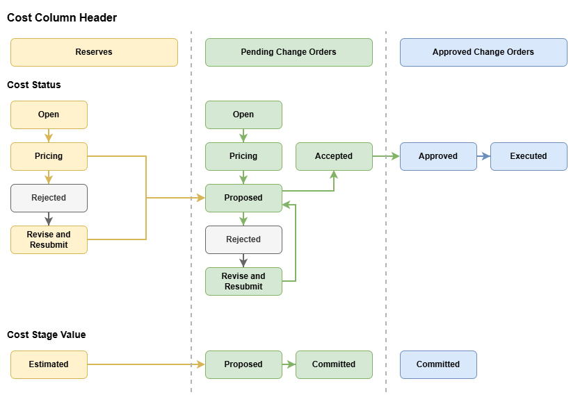 Cost column flow diagram showing how values populate based on cost status