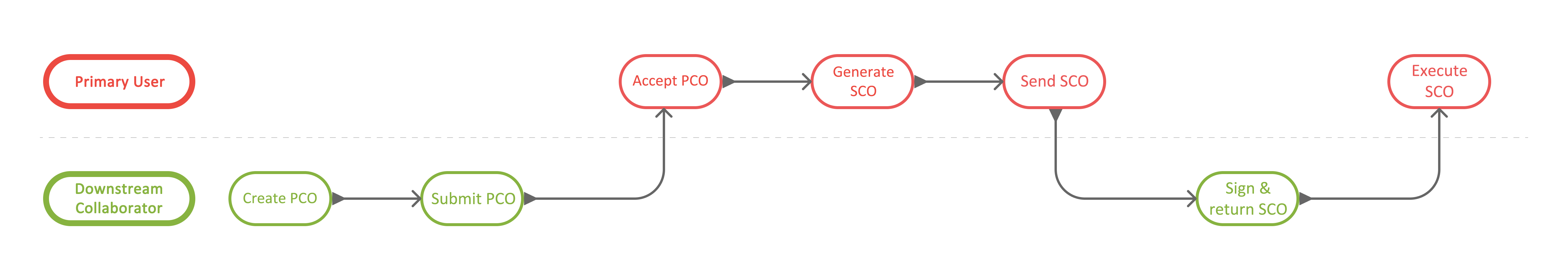 Downstream collaborative workflow diagram showing the process flow between suppliers and general contractors