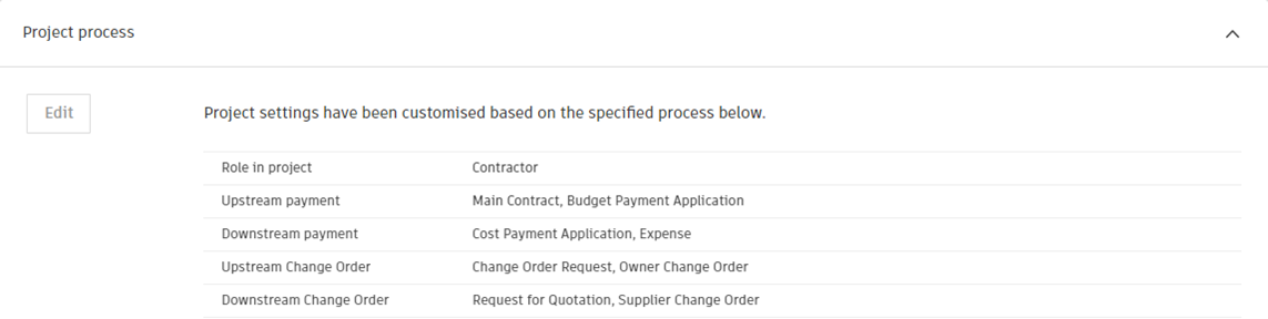 Project Process Dimmed