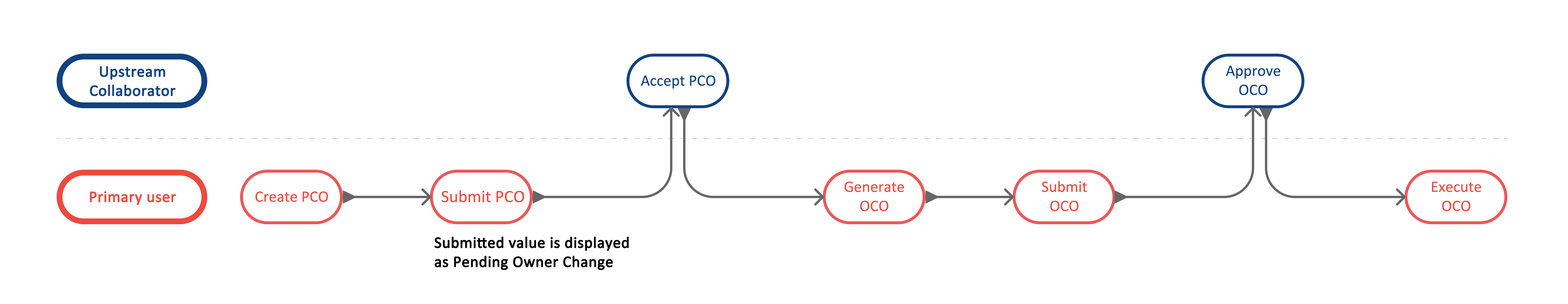 Upstream collaborative workflow diagram showing the process flow between contractors and owners