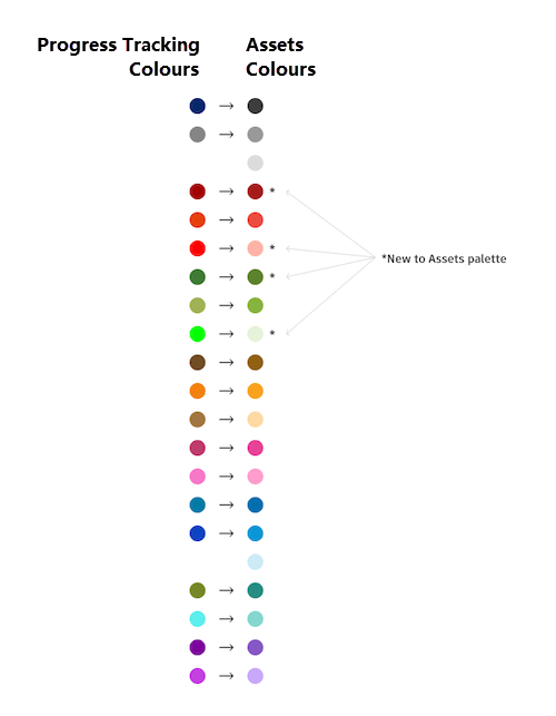 Progress Tracking to Assets Colours