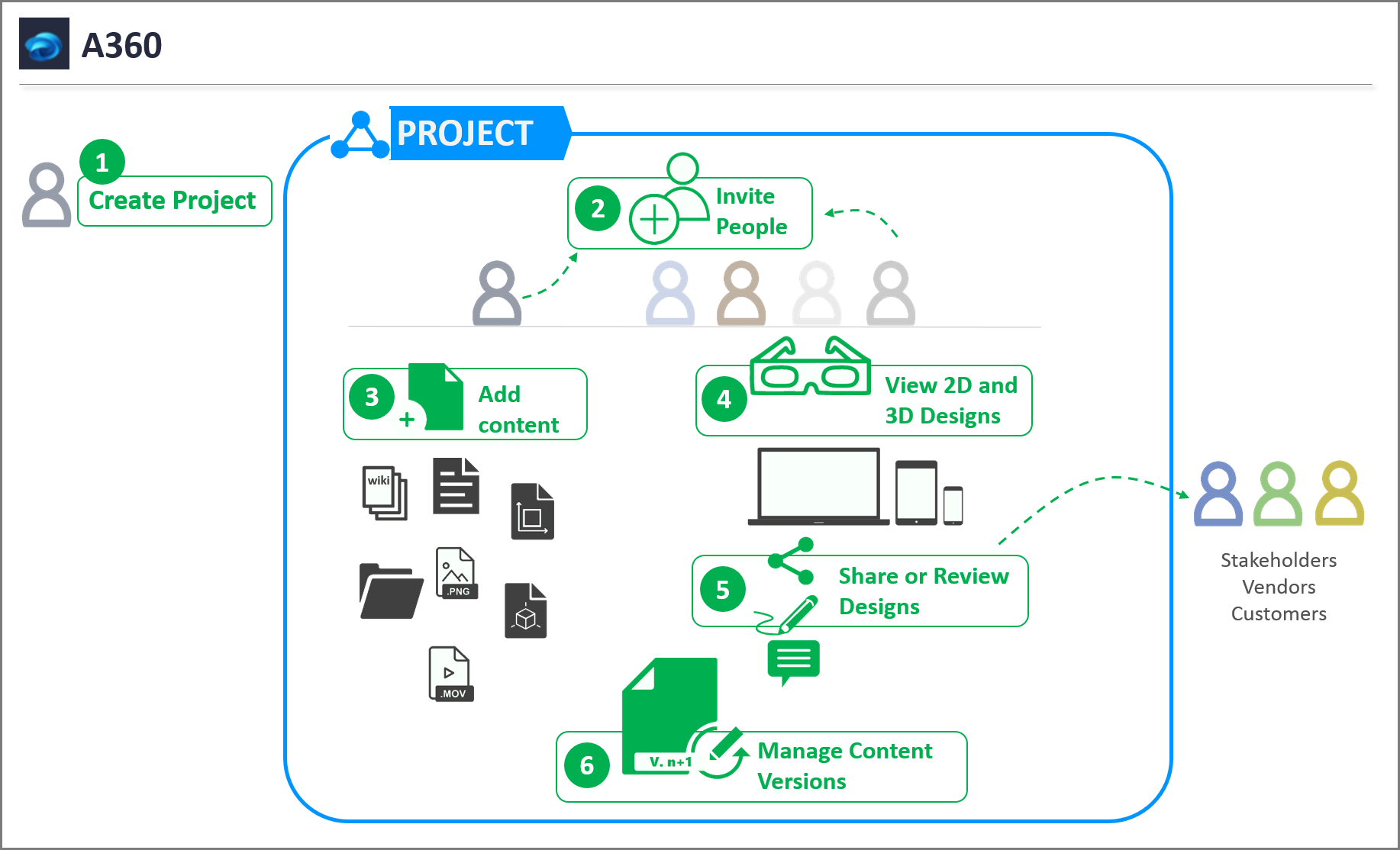 What Is A360? | Search | Autodesk Knowledge Network