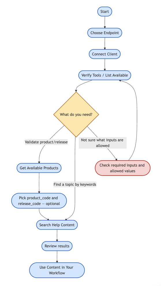 Autodesk Product Help MCP recommended flow