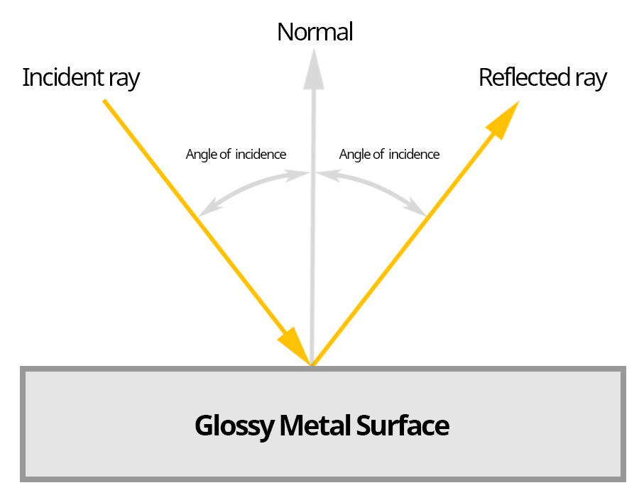 specular-brdf-bidirectional-reflectance-distribution-function