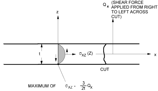 Bending stresses  PPT