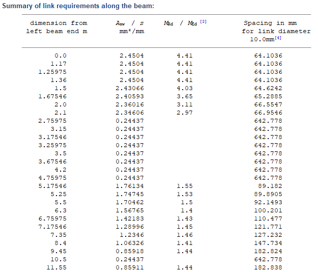 Link Requirements Along The Beam