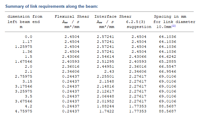 Link Requirements Along The Beam