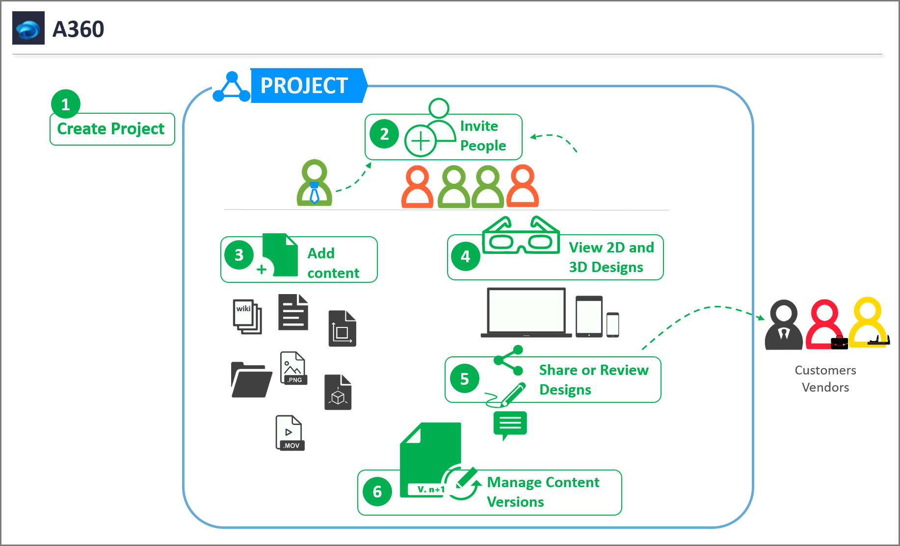 A360 Help | What is A360? | Autodesk