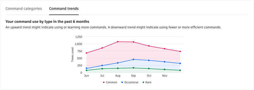 Skill Tree for AutoCAD: Command Trends image